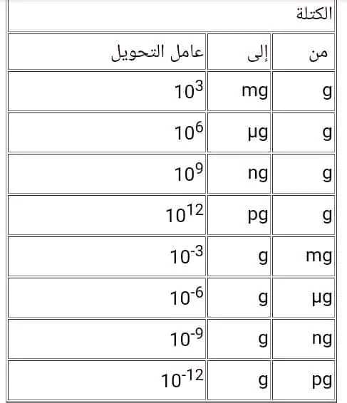 جداول التحويل في مادة العلوم الفيزيائية   سنة ثانية ثانوي شعبة علوم تجريبية