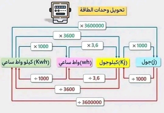 تحويل وحدات الطاقة ملخص الاستطاعة مع فاتورة الكهرباء والغاز الثالثة متوسط