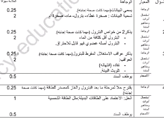 وضعية إدماجية حول البترول وضعية عن البترول مع الحل سنة 3 متوسط