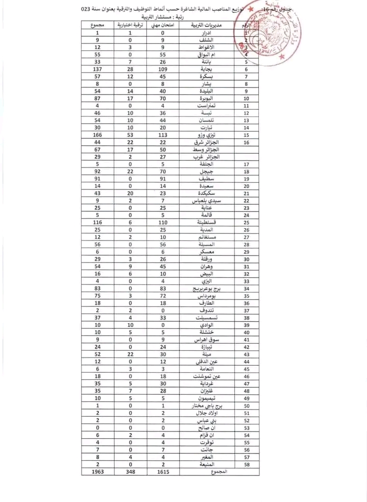 جديد عدد المناصب المالية في الإمتحان المهني دورة جويلية 2023 في جميع الولايات