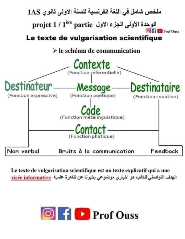 ملخص الوحدة الأولى في مادة اللغة الفرنسية للسنة الأولى ثانوي جذع مشترك علوم + آداب  Projet 1:  *Texte de vulgarisation scientifique*