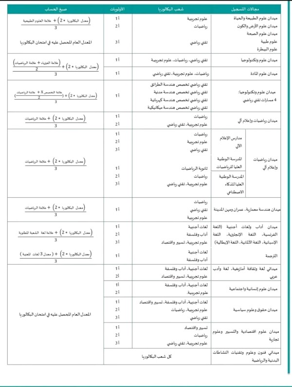 الجدول الكامل لحساب المعدل الموزون باك 2023 المعدل الموزون باك 2023 ما هو المعدل الموزون وكيفية حسابه