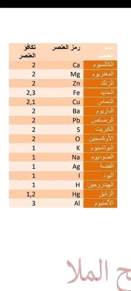 جدول العناصر الكيميائية والحموض والجذور وتكافؤاتها مع طريقة كتابة صيغة كيميائية للصف التاسع