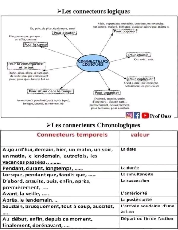 ملخص دروس الوحدة الأولى في مادة اللغة الفرنسية للسنة الأولى 1 ثانوي جذع مشترك علوم + آداب Projet 1:   Texte de vulgarisation scientifique