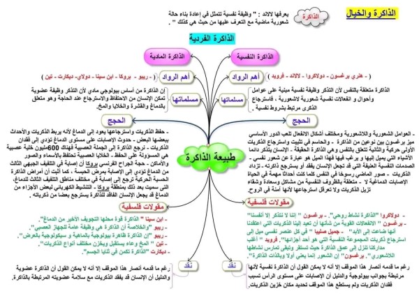 ملخص درس الذاكرة والخيال المخططات درس الذاكرة والخيال   درس الرابع   جديد باك 2024 خاص بشعبة آداب وفلسفة السنة الثالثة   مشكلة : الذاكرة والخيال  درس نظري  دس تطبيقي          مقالة طبيعة التذكر             مقالة شروط الابداع                 مقالة النسيان                 تحليل نص لموريس هالفاكس من الكتاب المدرسي نصوص فلسفية مختارة