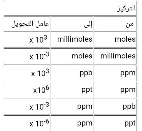 جداول التحويل في مادة العلوم الفيزيائية التركيز  سنة ثانية ثانوي شعبة علوم تجريبية