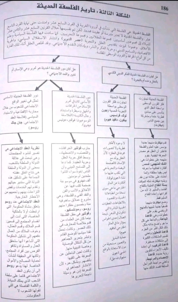 مخطط درس تاريخ الفلسفة الحديثة سنة 2 اداب وفلسفة