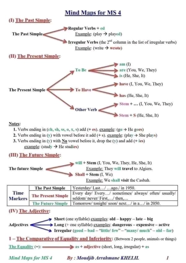 ملخص دروس الانجليزية سنة رابعة 4 متوسط بطريقة خرائط الذهنية 2023 2024