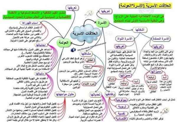 مخطط مقالة الأسرة، مخطط  درس الأسرة  شعبة الآداب والفلسفة