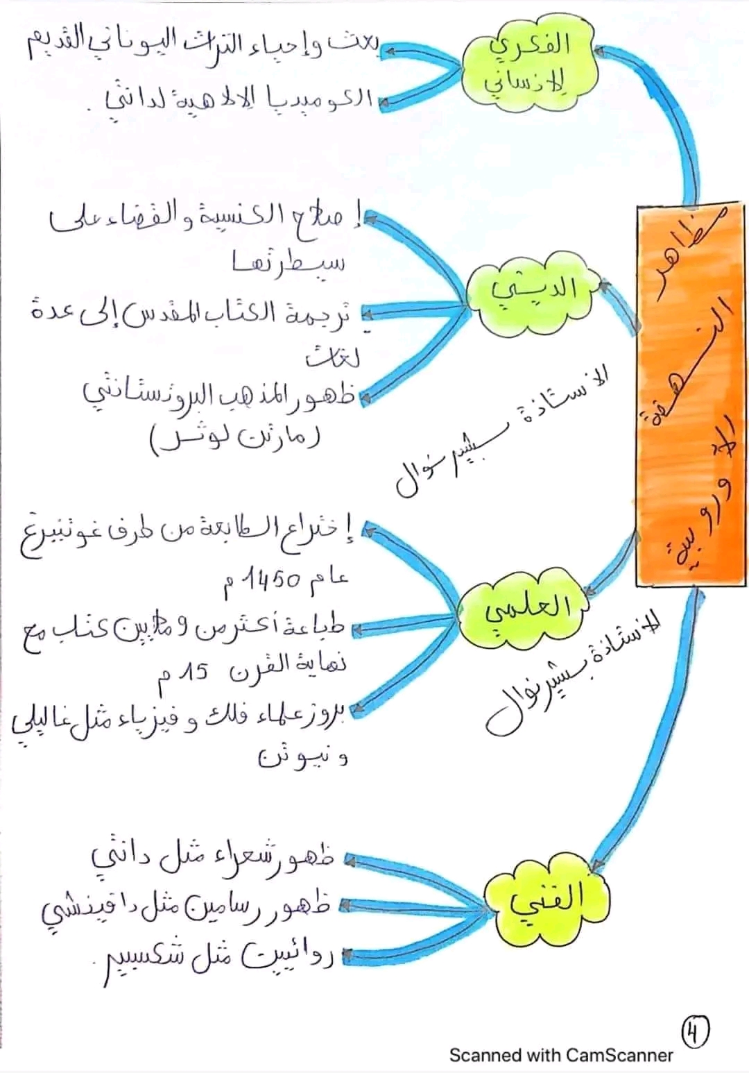 ملخص تحضير درس عوامل قيام النهضة الأوروبية في مادة التاريخ للسنة 3 متوسط