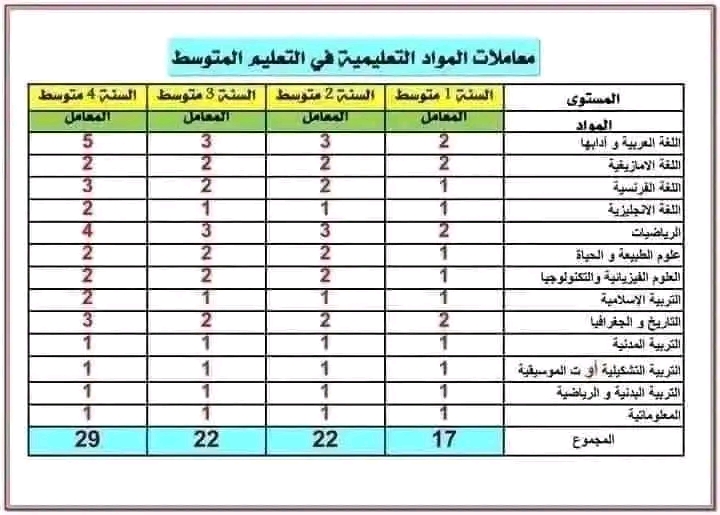 كيفية حساب المعدل الفصلي في طور المتوسط 2024 بيام