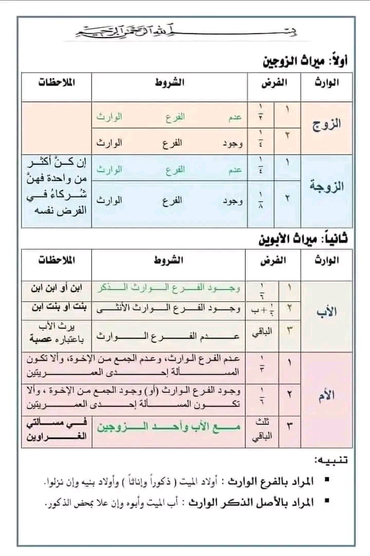 ملخص أصحاب الفروض في علم المواريث.