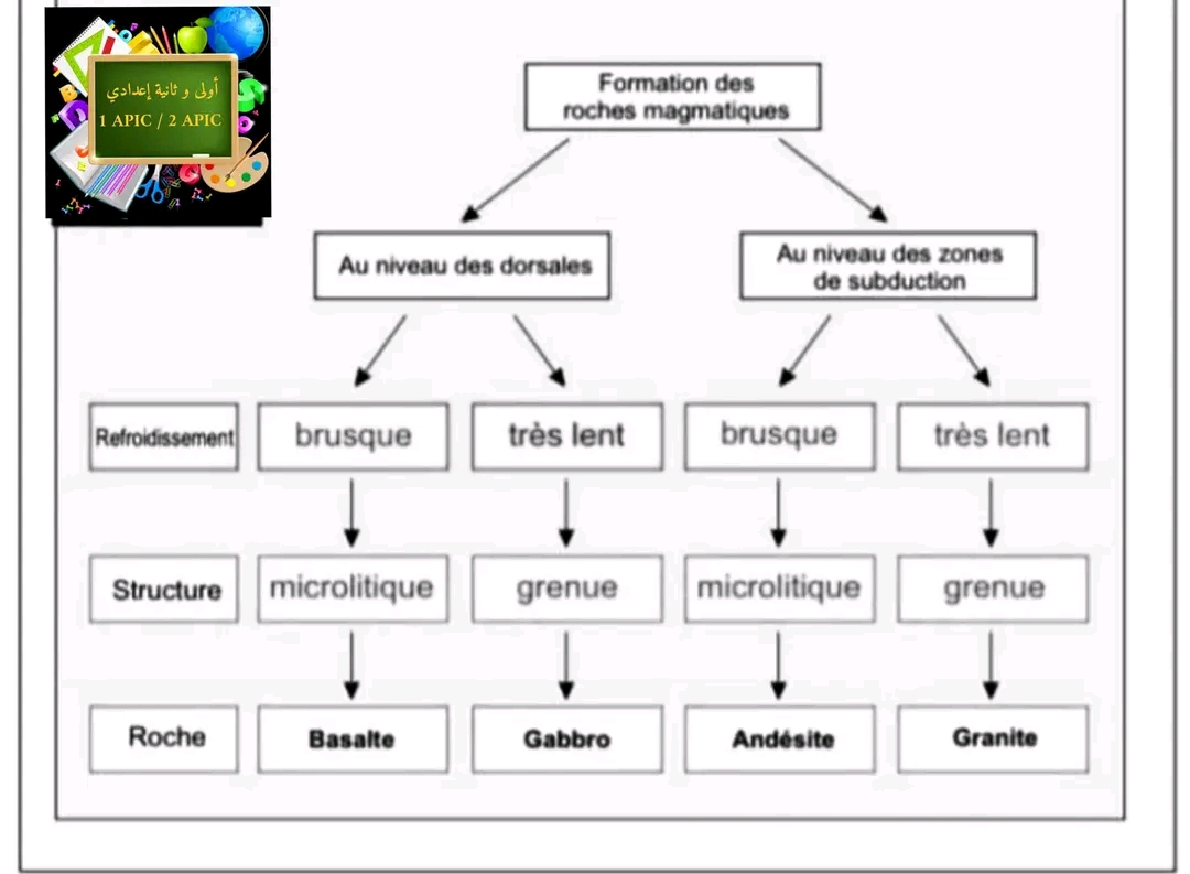 ملخص تكوين الصخرة المجماتيكية علوم ثانية اعدادي Résumé : la formation des roches magmatiques