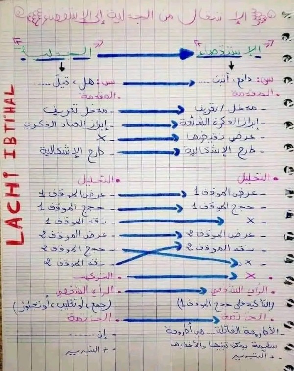 التحويل من الجدل إلى الإستقصاء مخطط طريقة التحويل من الجدلية للاستقصاء بالوضع مع الشرح