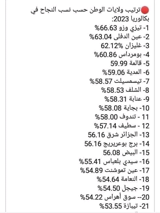 ترتيب ولايات الوطن حسب نسبة النجاح في البكالوريا 2023 الجزائر   #قالمة في المرتبة الخامسة و #أم_البواقي تحتل المرتبة 51 في شهادة البكالوريا...