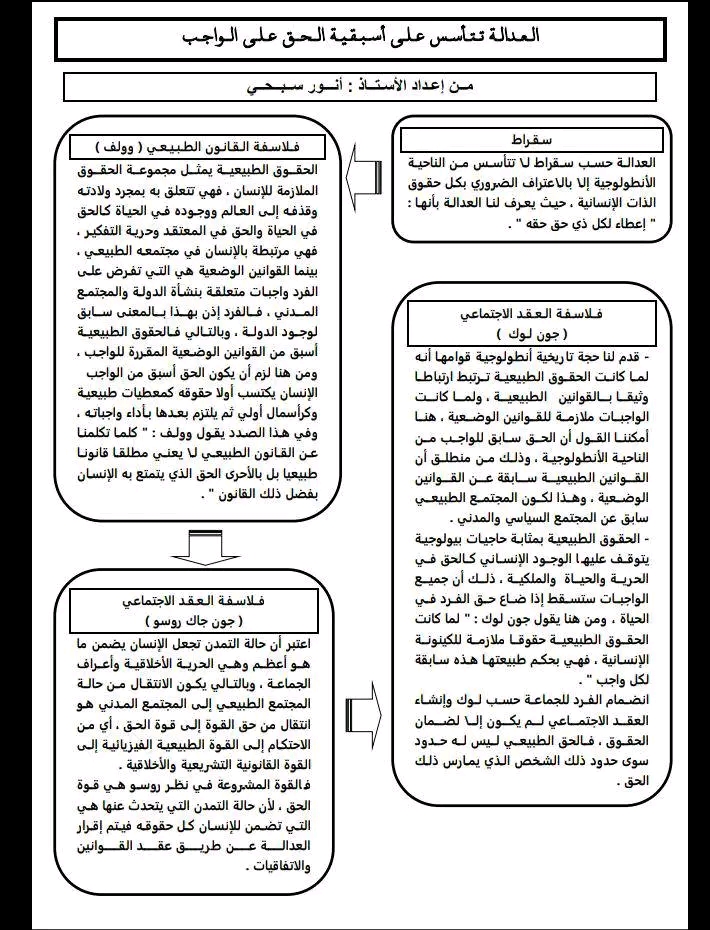 مخطط ذهني حول : العدالة بين أسبقية الحق على الواجب أم الواجب على الحق