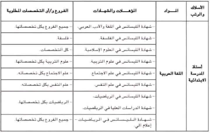 فتح المنصة الرقمية لتوظيف الاساتذة 2024 2025