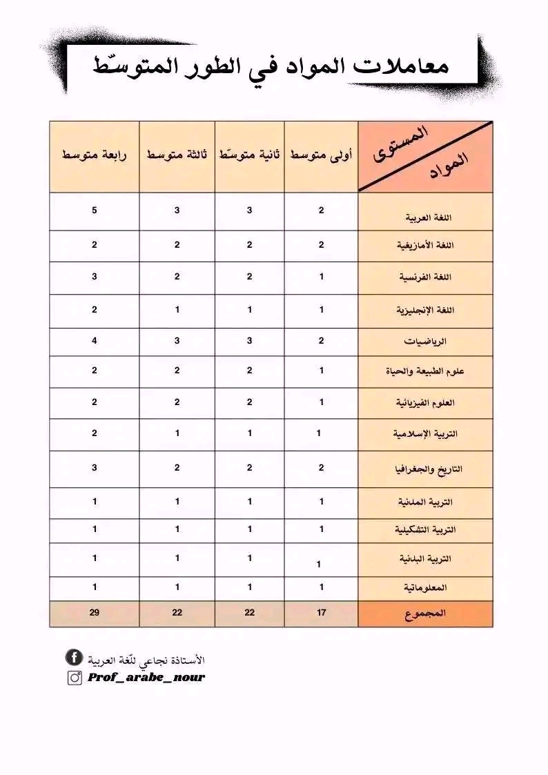 معاملات المواد لمرحلة التعليم المتوسط 2024