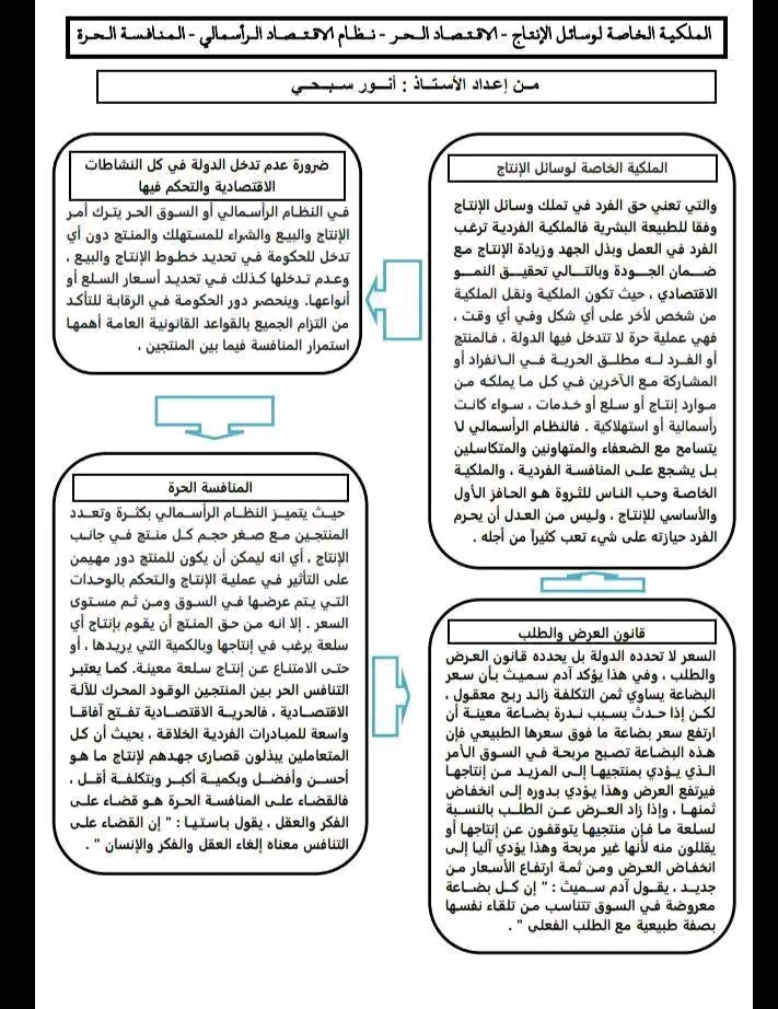 مخطط ذهني حول : الأنظمة الاقتصادية الاقتصاد الحر والراسمالي