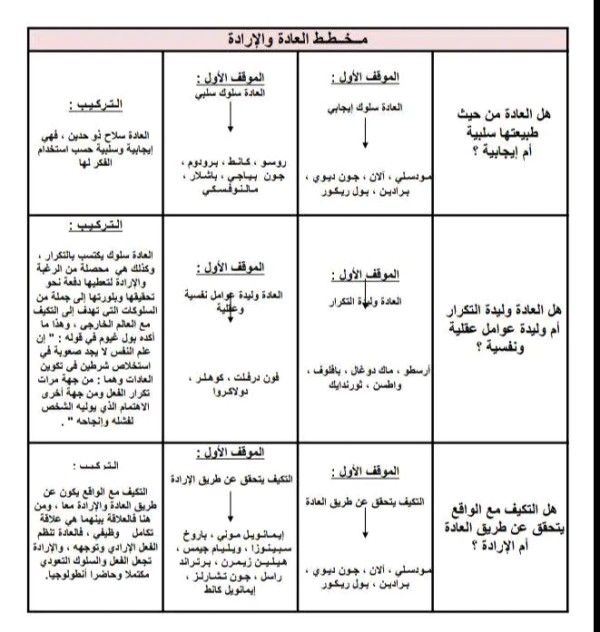 مخطط درس العادة والإدارة مخطط لأهم المقالات الواردة في درس العادة والإرادة