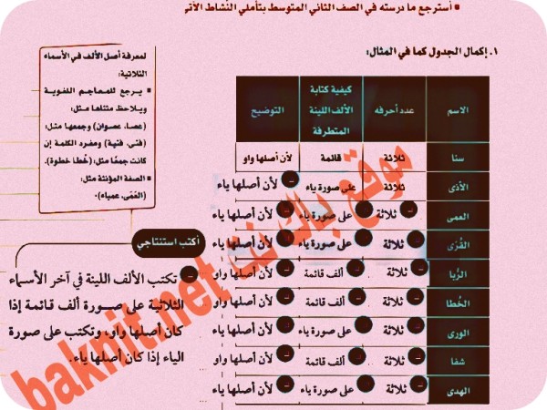 إكمال الجدول كما في المثال:  :جـ الاسم عدد أحرفه كيفية كتابة الألف اللينة المتطرفة التوضيح أكتب استنتاجي  سنا الاذى العمى القرى الربا للخطا الورى شفا الهدى