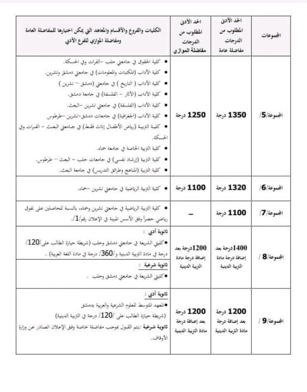 المفاضلة العامة  الفرع الأدبي 2023 2024 سوريا مفاضلات القبول الجامعي المحافظات الشرقية للطلاب السوريين للفرع الأدبي عام موازي