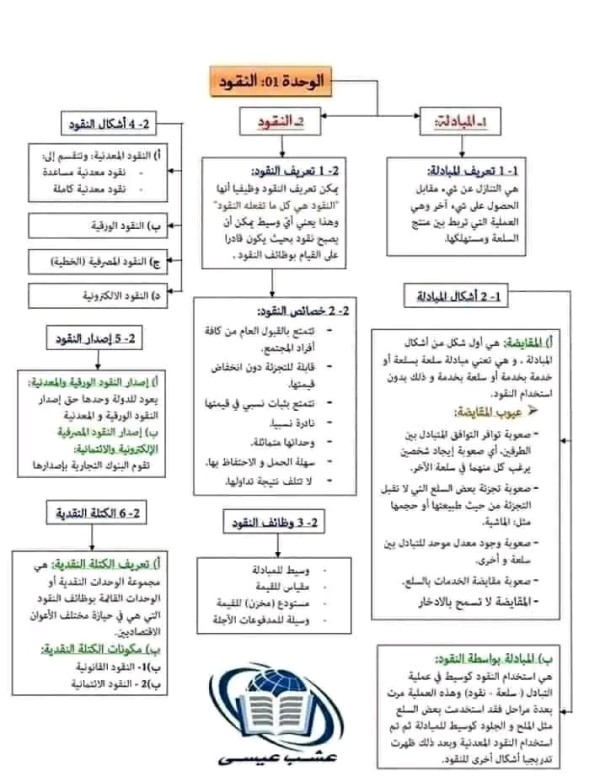 ملخص درس النقود لمادة الاقتصاد السنة ثالثة ثانوي شعبة تسيير و اقتصاد