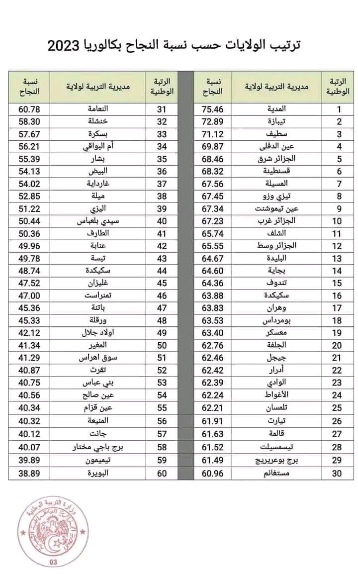 نتائج البكالوريا شهادة البكالوريا دورة جوان 2023 ترتيب الولايات حسب نسبة النجاح