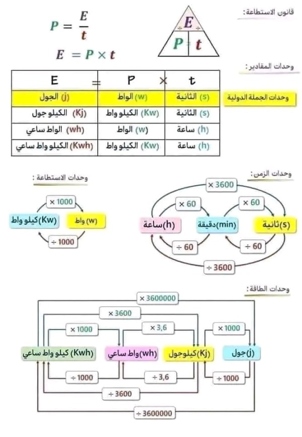 ملخص الاستطاعة مع فاتورة الكهرباء والغاز الثالثة متوسط قانون الاستطاعة