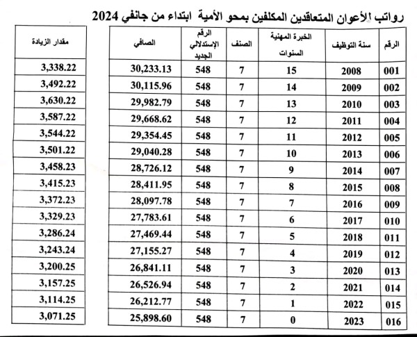 الزيادات المرتقبة لأعوان محو الأمية بدءا من شهر جانفي 2024